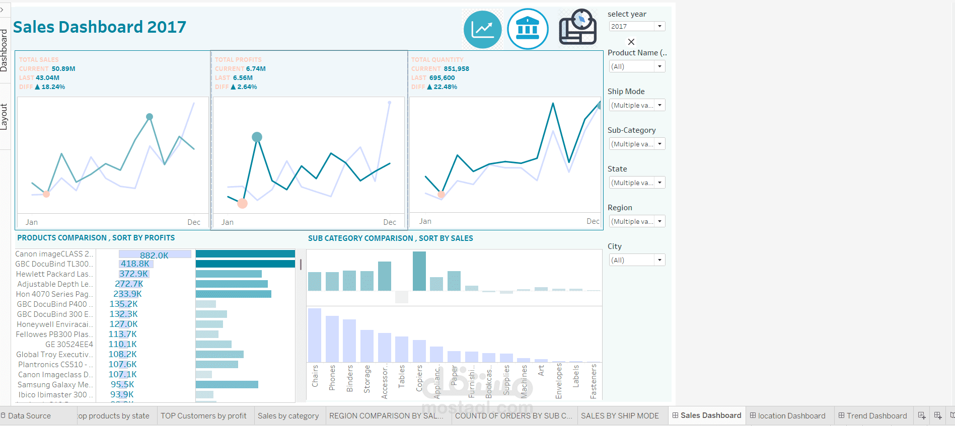 sales , location , trends dashboard