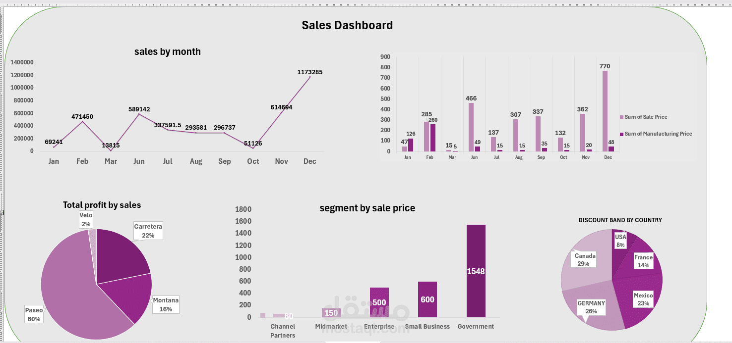 تحليل أداء المبيعات والربحية باستخدام Dashboard تفاعلي