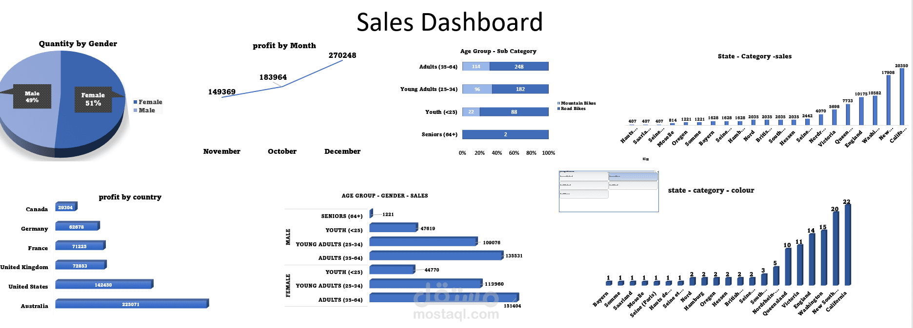 لوحة تحكم تفاعلية لتحليل مبيعات bikes