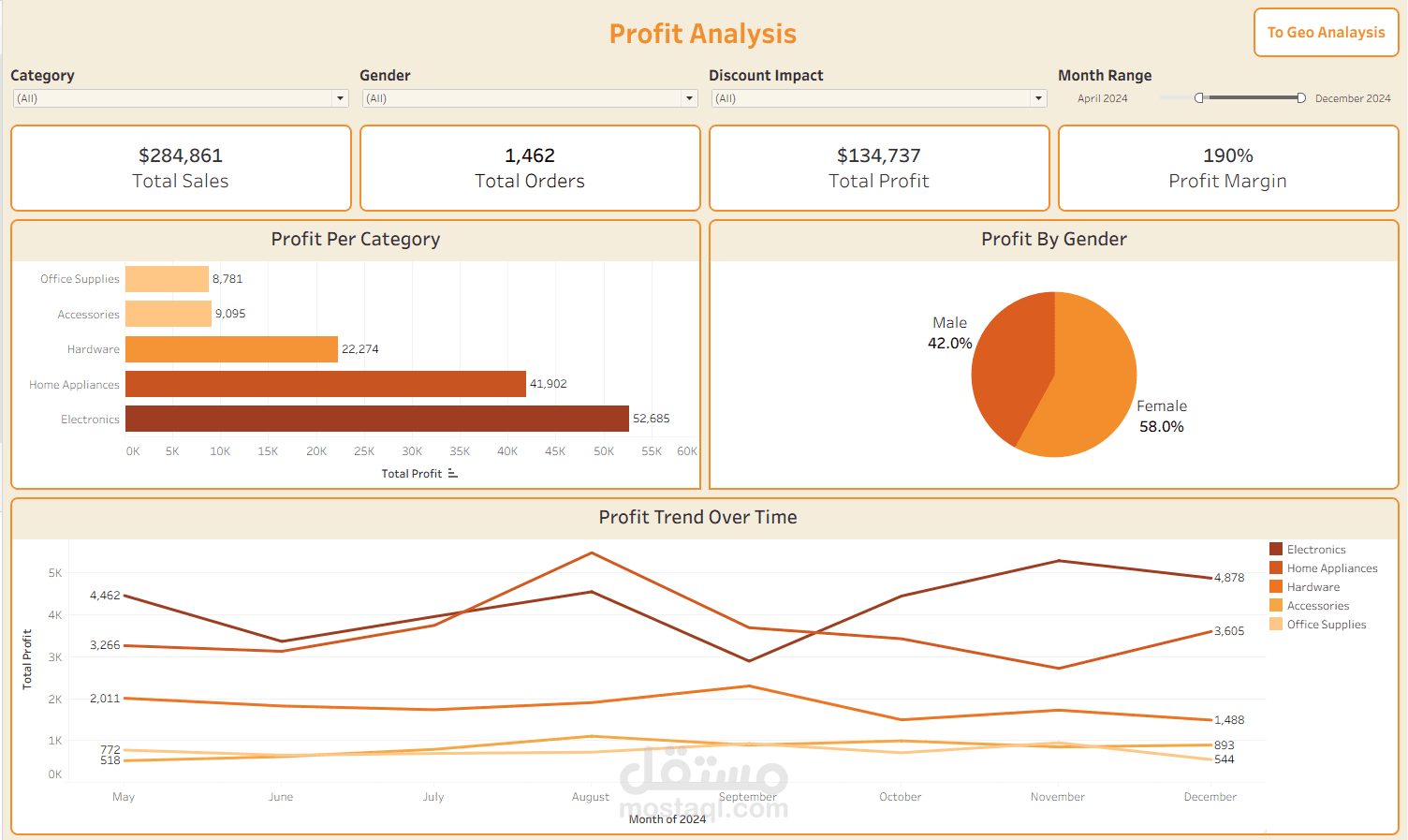 تصميم لوحة معلومات تفاعلية (Dashboard) لتحليل الأرباح والمبيعات باستخدام Tableau / Power BI