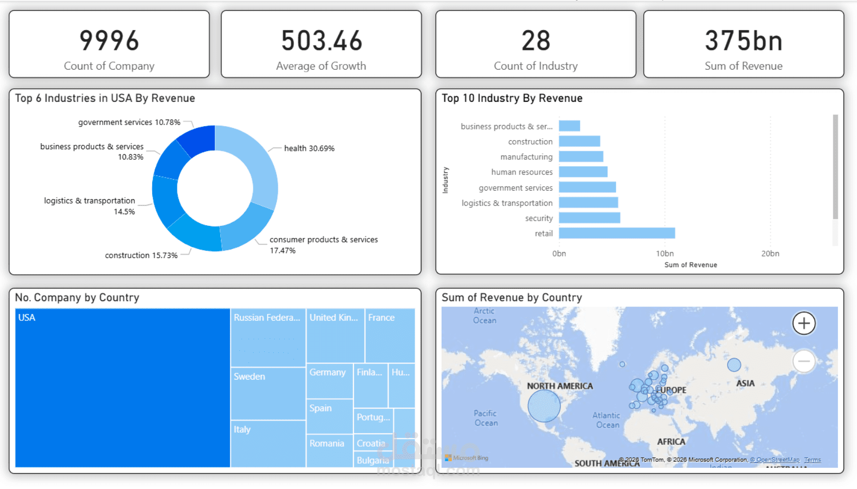 تصميم Dashboard باستخدام Power BI لتحليل الشركات والإيرادات عالميًا