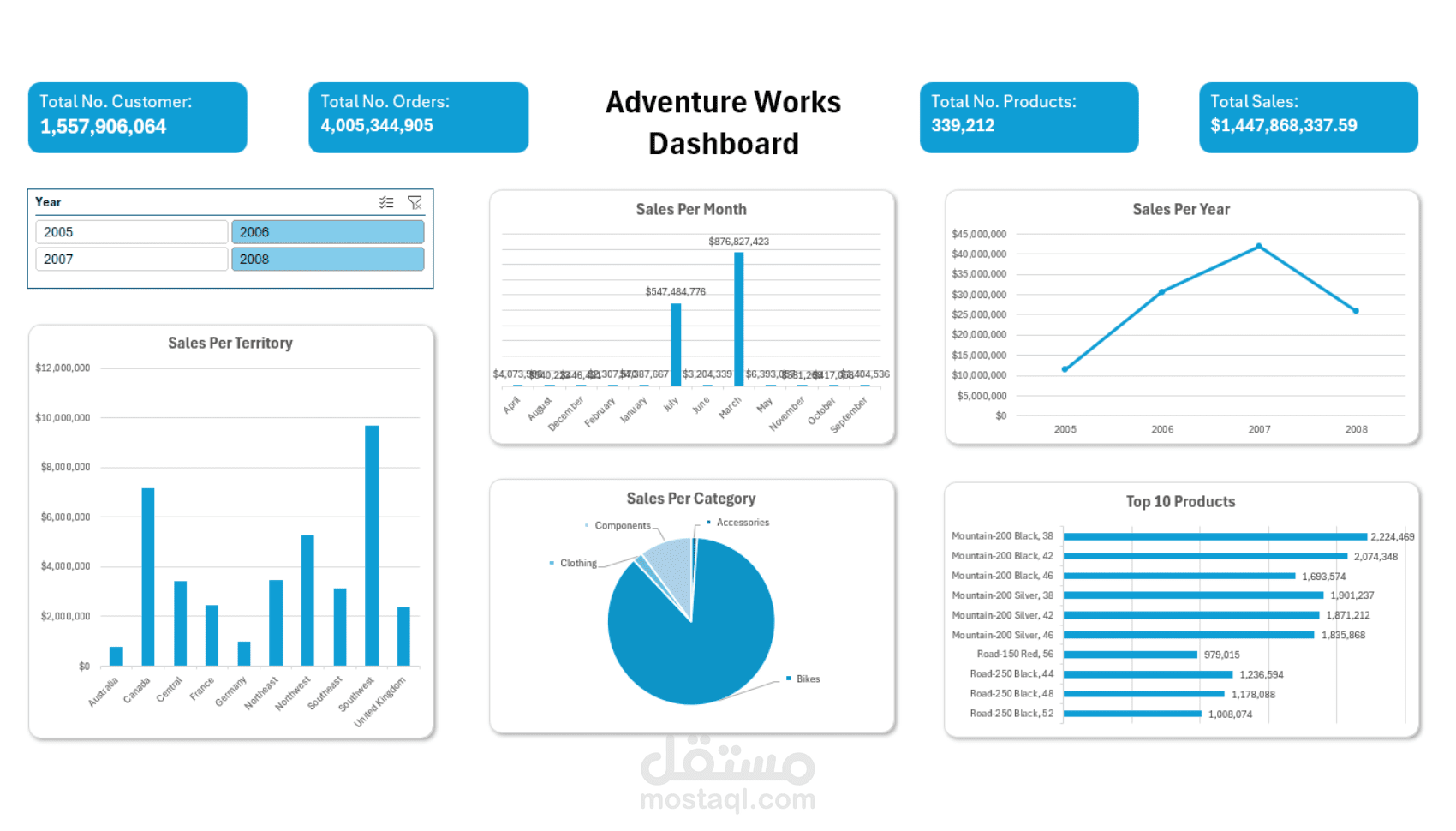 Dashboard بإستخدام Excel لتحليل بيانات المبيعات الخاصة بشركة Adventure Works