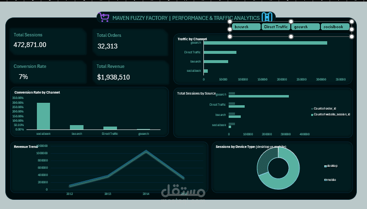 لوحة بيانات تفاعلية لتحليل الأداء وحركات المرور الرقمية (Maven Fuzzy Factory Dashboard