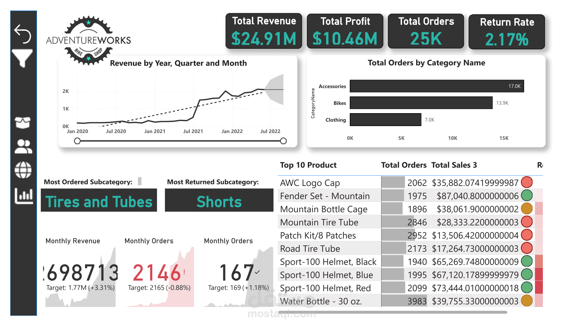 AdventureWorks Sales & Customer Analytics Dashboard