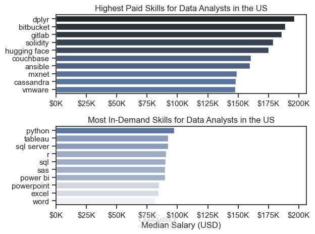 Data Analyst Job Market Trends
