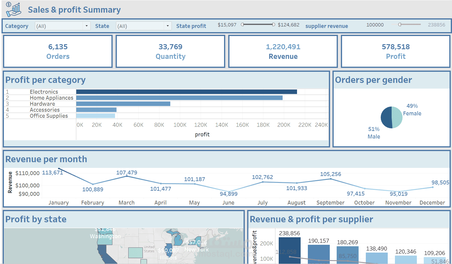 لوحة تحكم تحليل المبيعات والأرباح