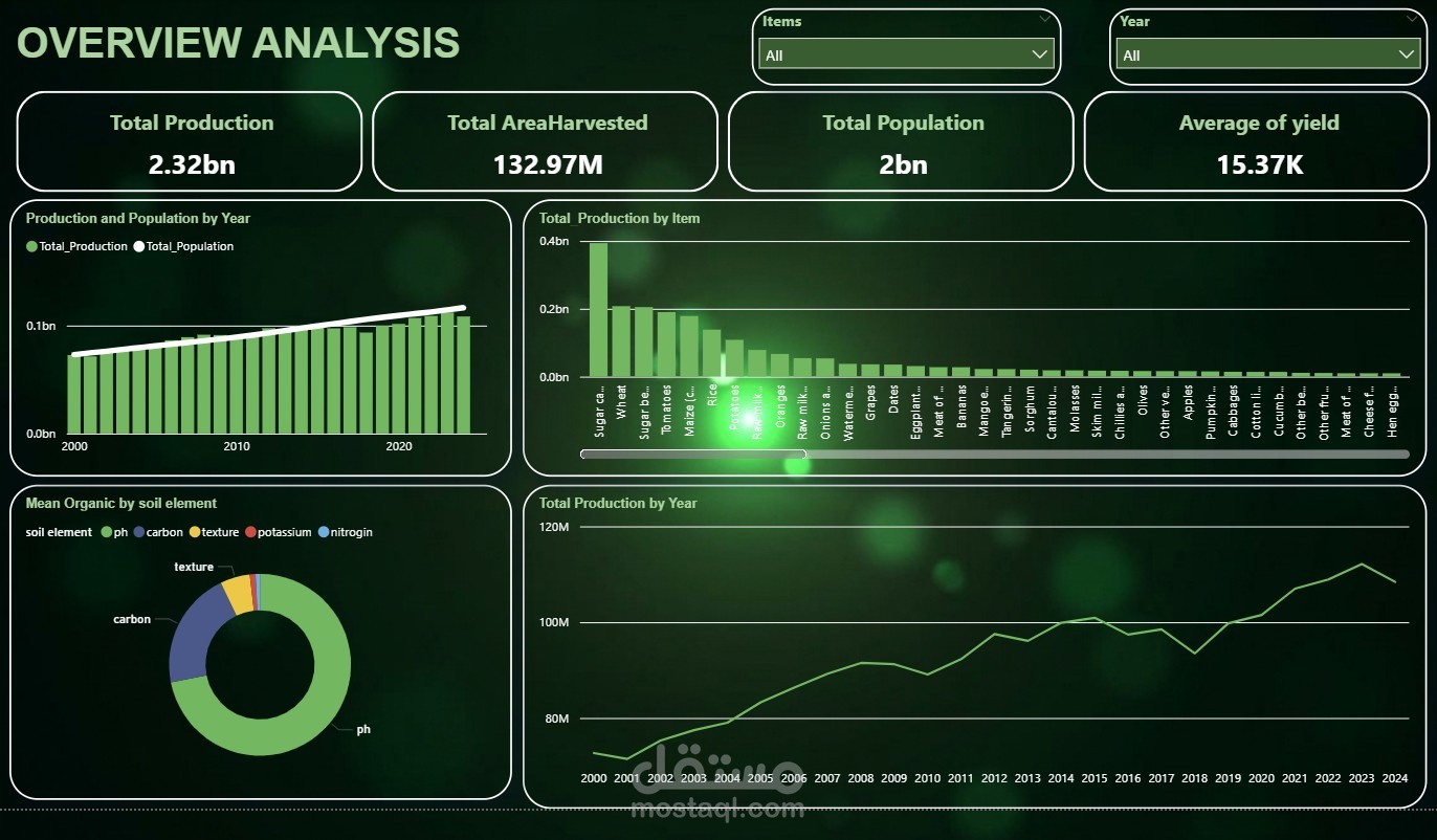 SMART AGRICULTURE ANALYSIS IN EGYPT