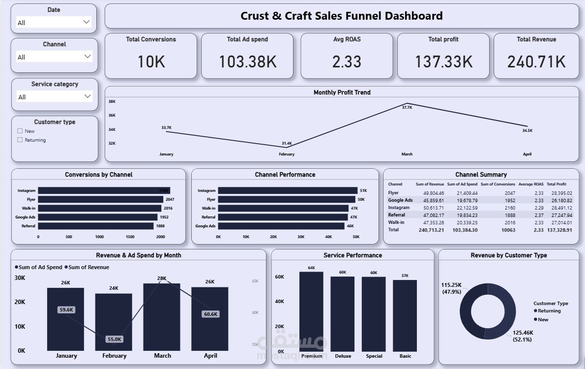 Dashboard Crust & Craft Sales