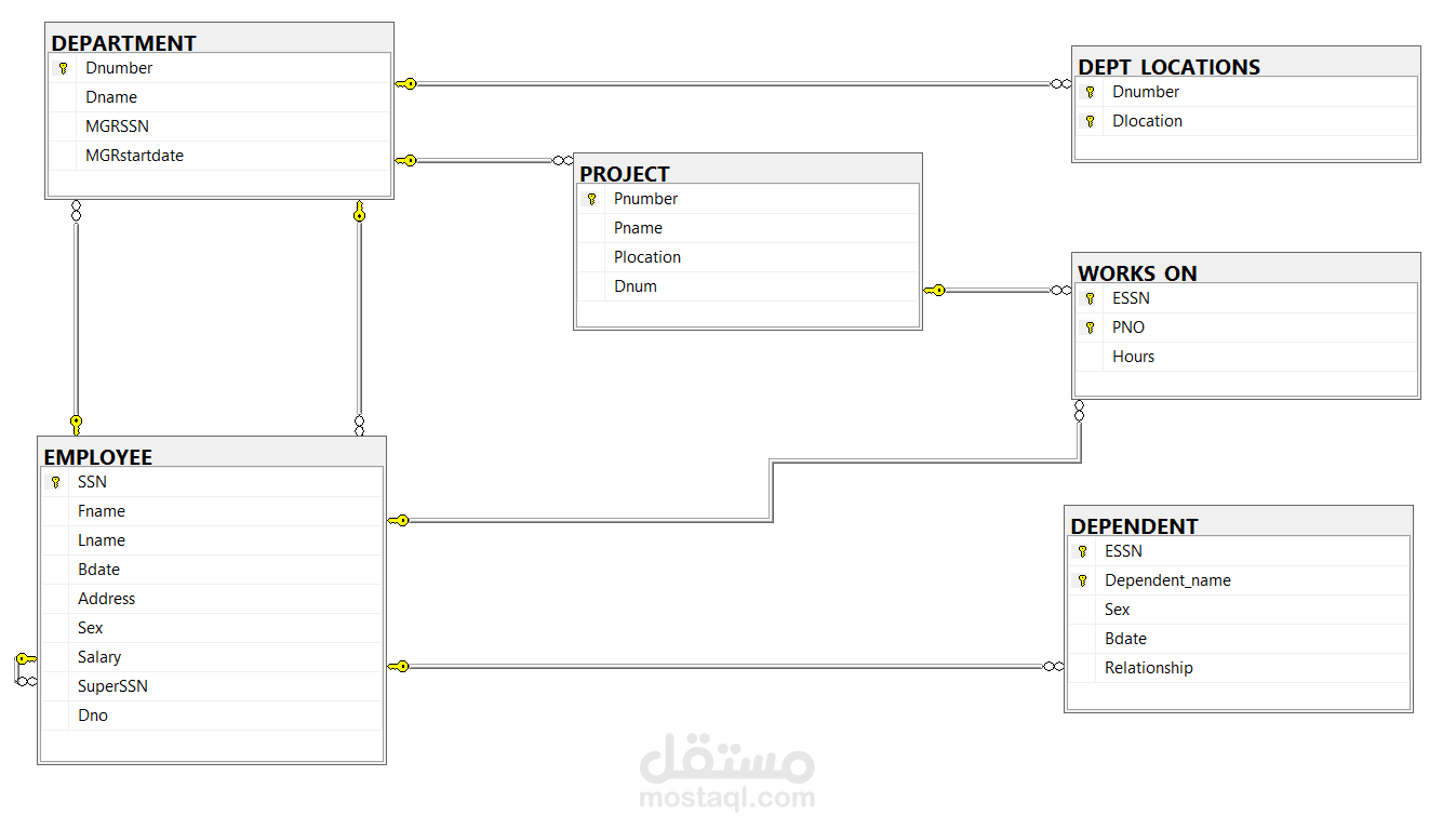 تصميم قاعدة بيانات لإدارة الموظفين والمشاريع باستخدام SQL Server