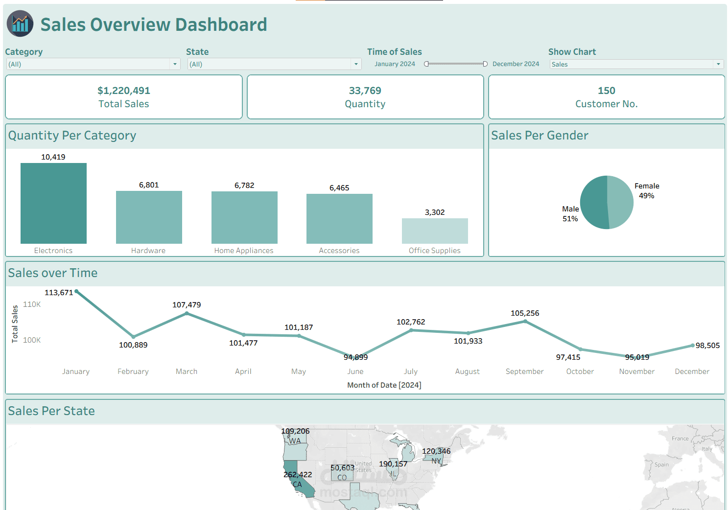 تصميم Dashboard تفاعلية باستخدام Tableau لتحليل الأرباح والمبيعات