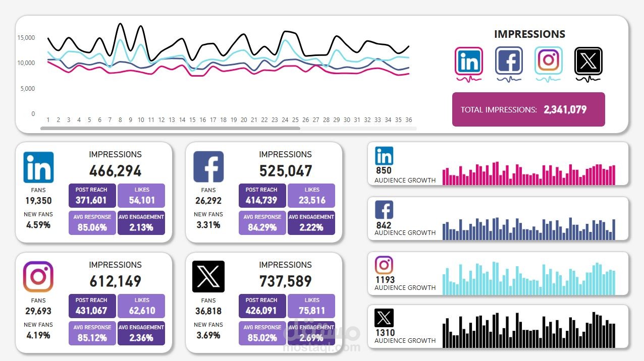 لوحة معلومات تفاعلية لتحليل أداء وسائل التواصل الاجتماعي.