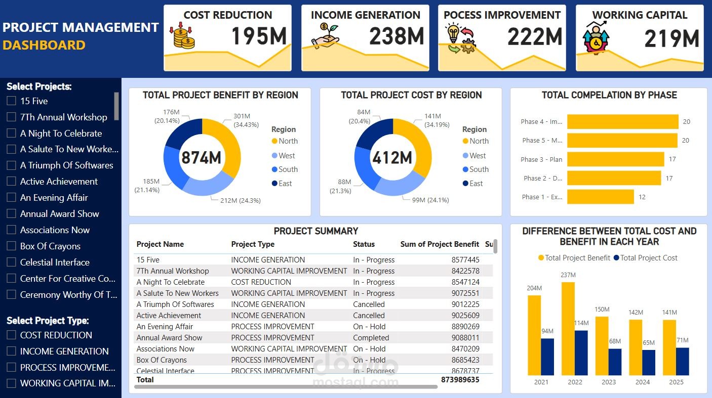 لوحة معلومات تفاعلية لإدارة وتحليل أداء المشاريع.