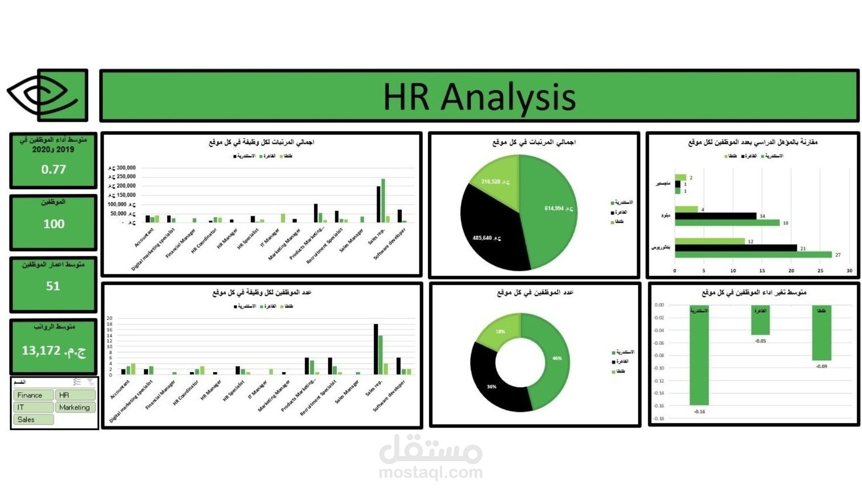 تحليل بيانات الموارد البشرية (HR Analysis Dashboard) باستخدام Excel