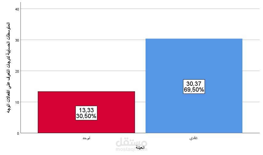 تكييف وتقنين مقياس نفسي (دراسة ميدانية).