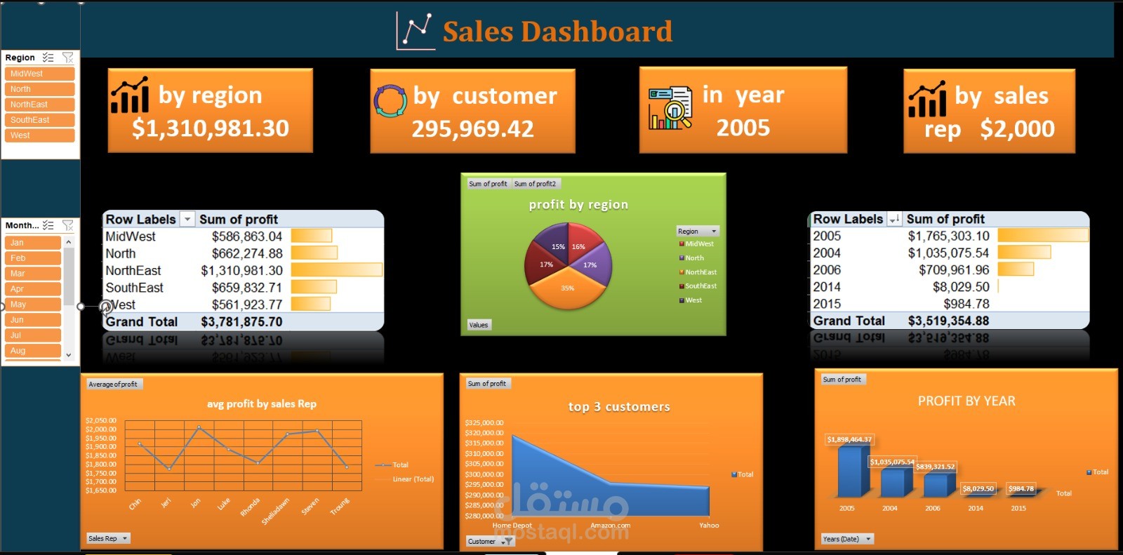 لوحة تحكم لتتبع المبيعات وتحليل الأرباح (Sales Dashboard) باستخدام Excel