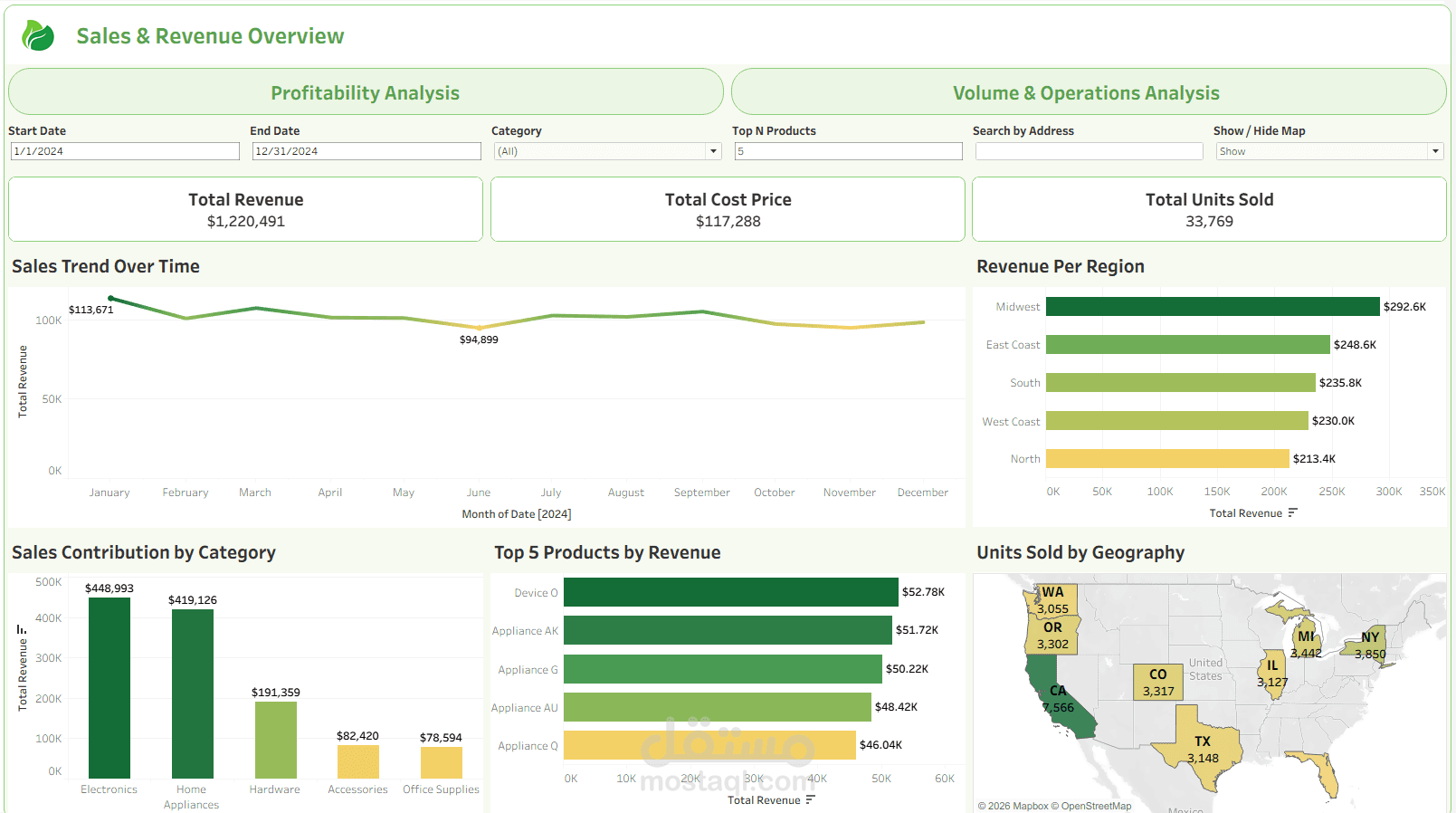 لوحة تحكم تفاعلية (Tableau Dashboard) شاملة لتحليل مبيعات التجزئة والربحية