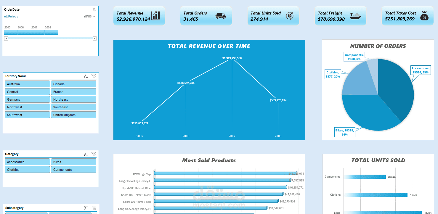 تحليل بيانات مبيعات وتصميم لوحة تحكم تفاعلية (Excel Dashboard)