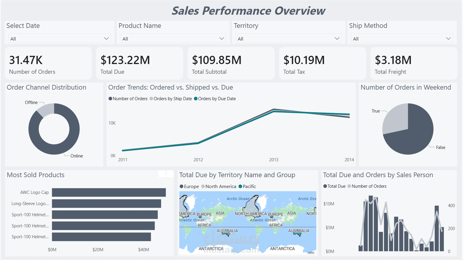 تطوير لوحة تحكم تحليلية احترافية لأداء المبيعات باستخدام Power BI