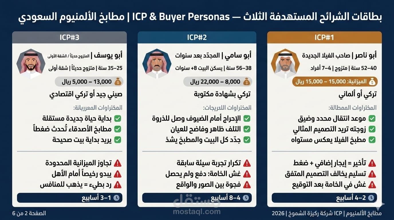 بحث ميداني لتحديد العميل المثالي وبناء دليل مبيعات لقطاع مطابخ الألمنيوم