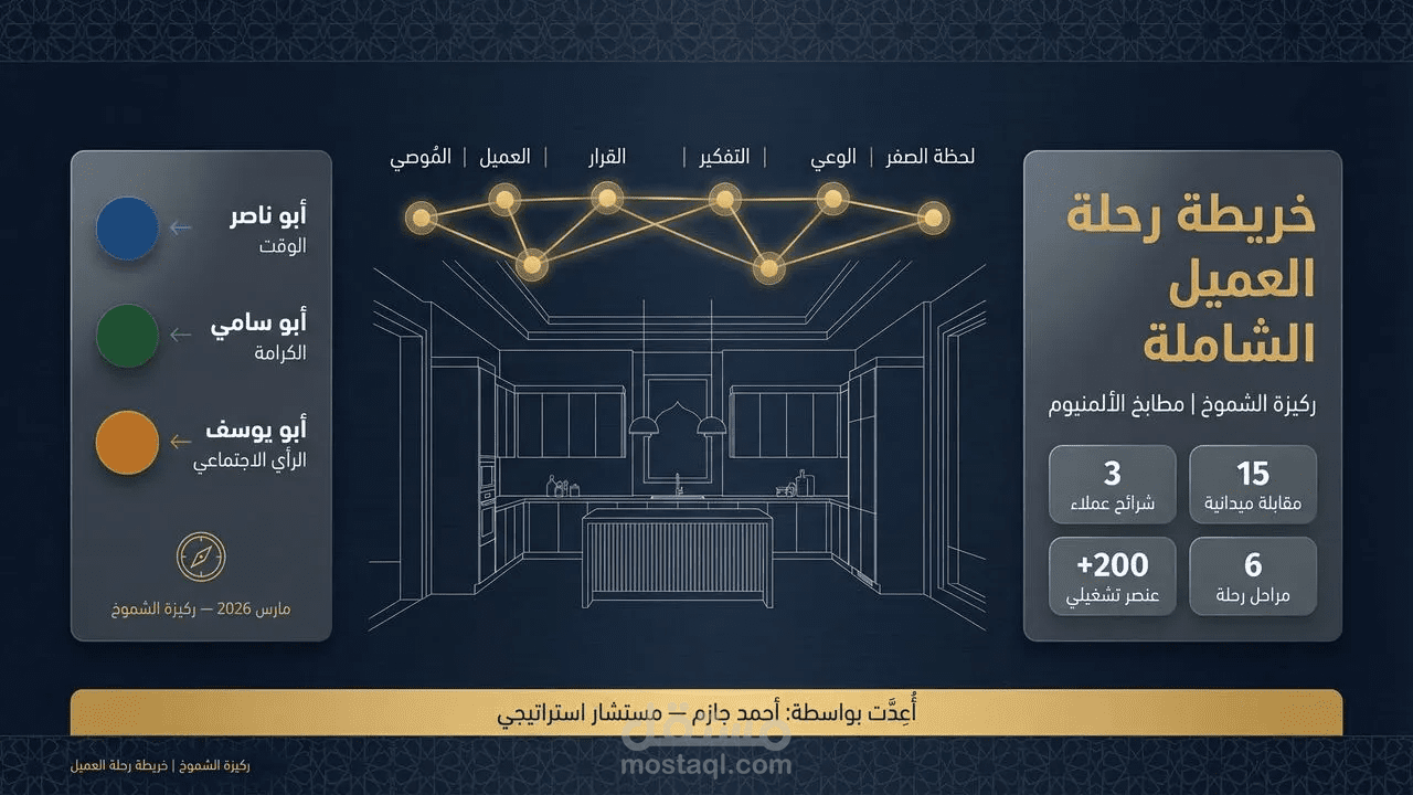 رسم خريطة رحلة العميل الكاملة لشركة مطابخ  لرفع إحالاتهم من 10% إلى 35% خلال 90 يوم