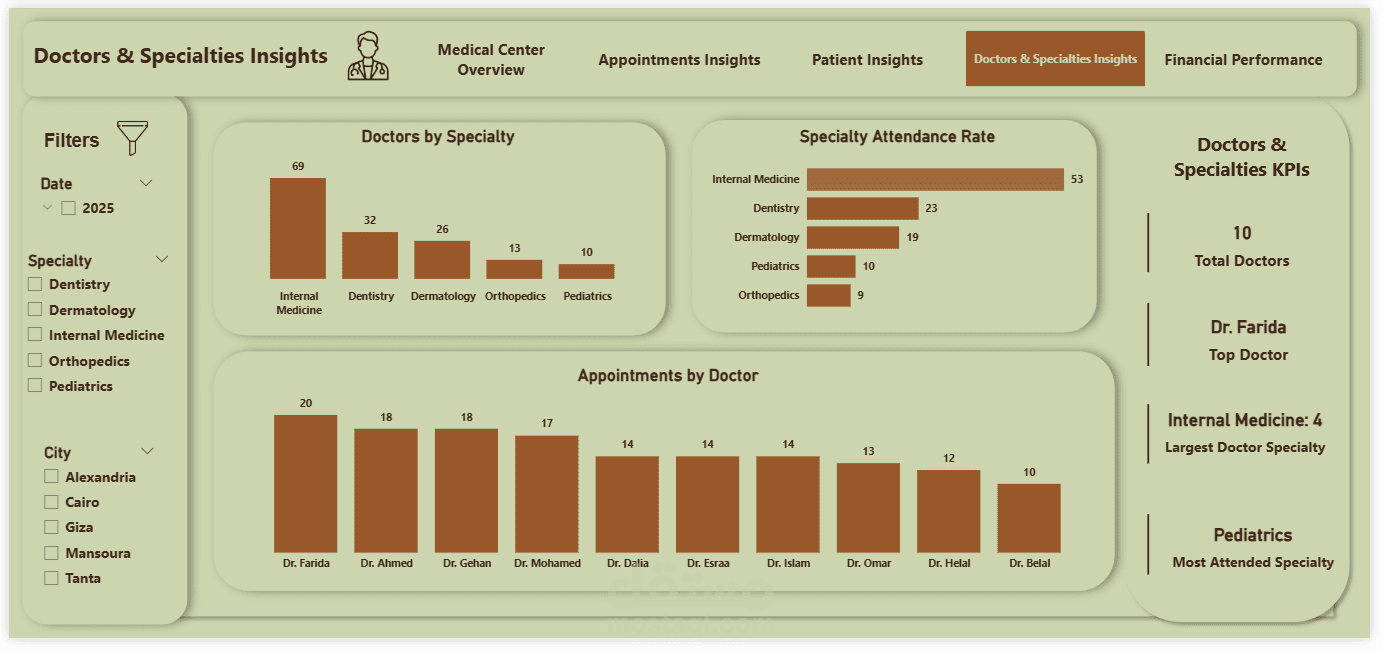 Doctors & Specialties Insights