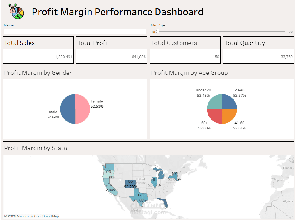 تحليل أداء المبيعات وهامش الربح – لوحة معلومات تفاعلية باستخدام Tableau