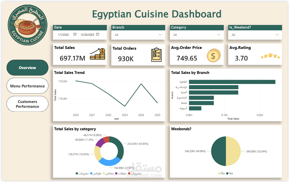 لوحة تحكم لتحليل المبيعات وسلوك العملاء في المطعم باستخدام Databricks + Power BI