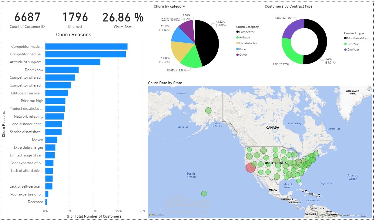Customer Churn Analysis Dashboard باستخدام Power BI | تحليل سلوك العملاء