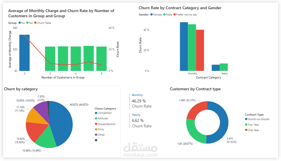 تحليل فقدان العملاء (Customer Churn) باستخدام Power BI