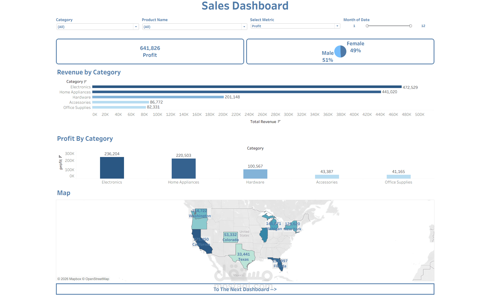 لوحة تحليل مبيعات التجزئة التفاعلية باستخدام Tableau