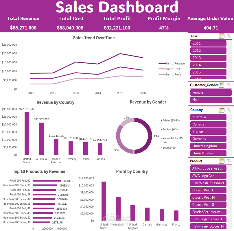 Dashboard تحليل المبيعات التفاعلي باستخدام Excel