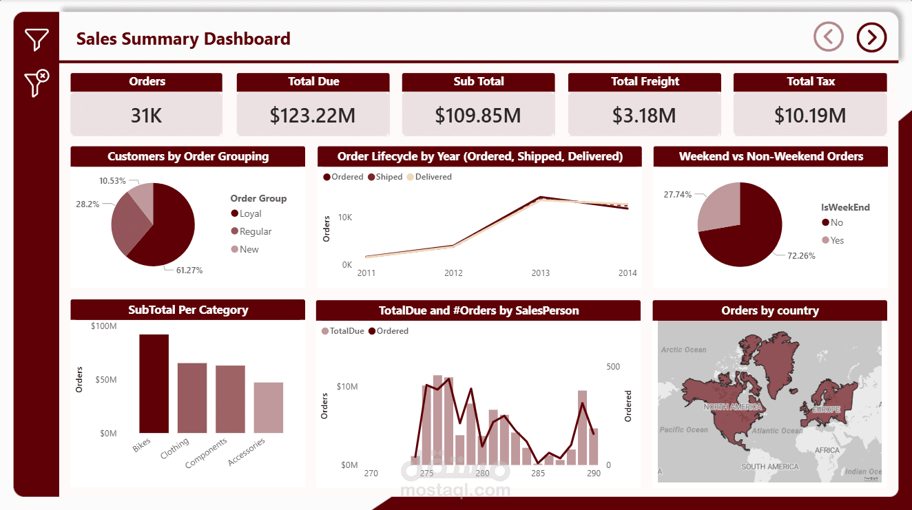 تصميم داشبورد وتحليل البيانات باستخدام Power BI