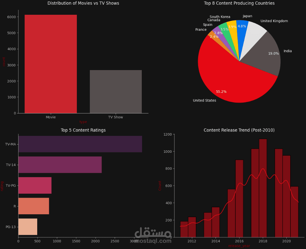 Exploratory data analysis for Netflix