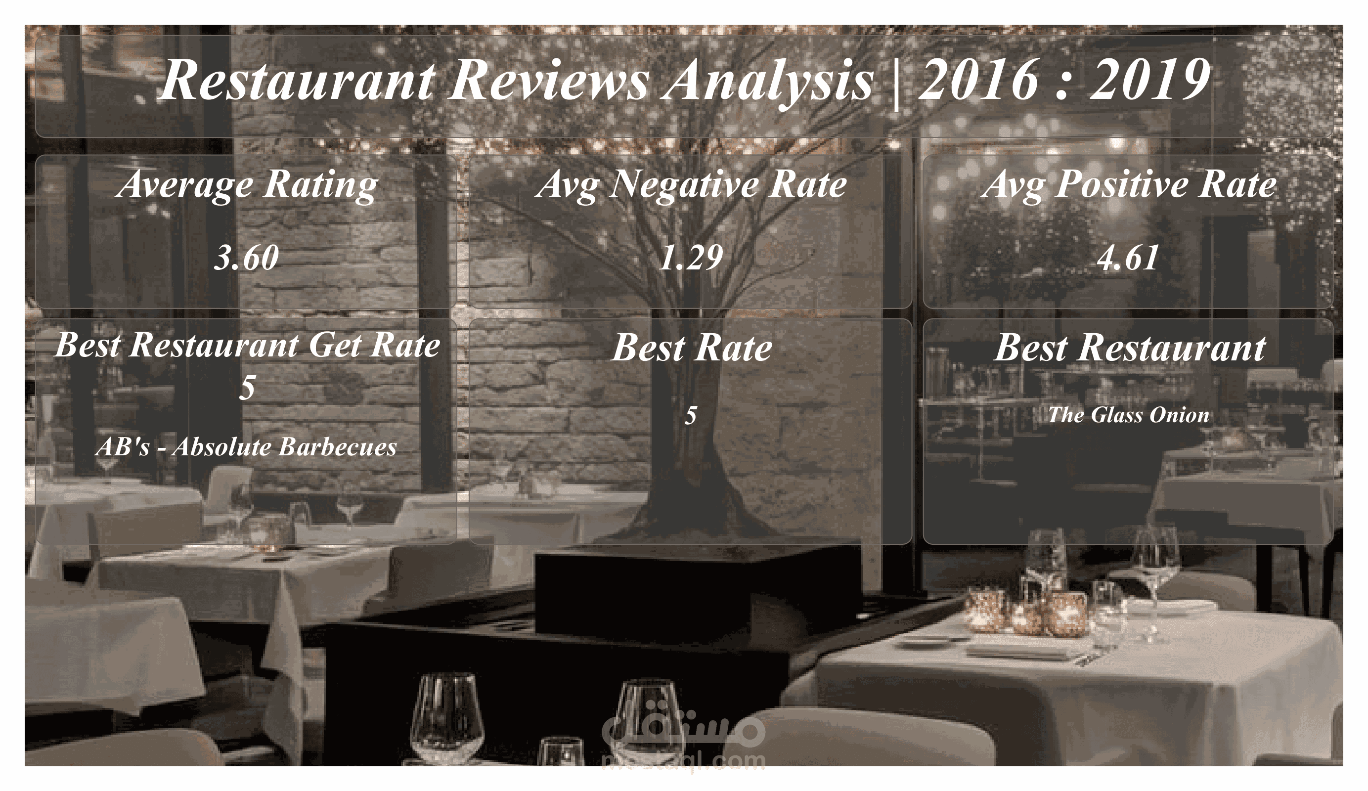 تحليل تجربة العملاء وسلوك التقييم لسلسلة مطاعم (2016 - 2019)