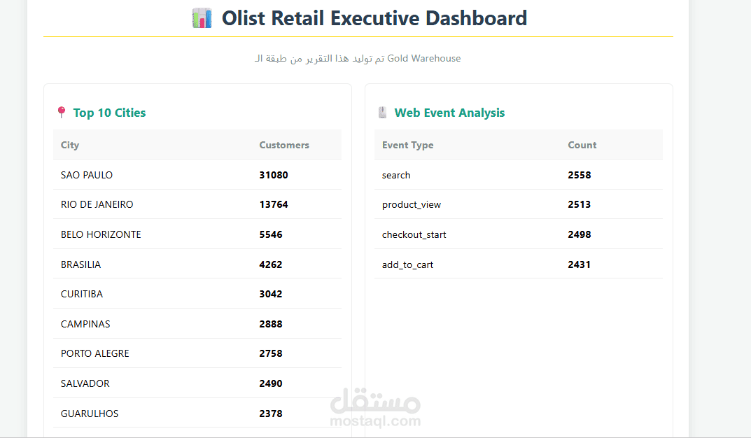 نظام أتمتة معالجة البيانات الضخمة (End-to-End Data Pipeline).