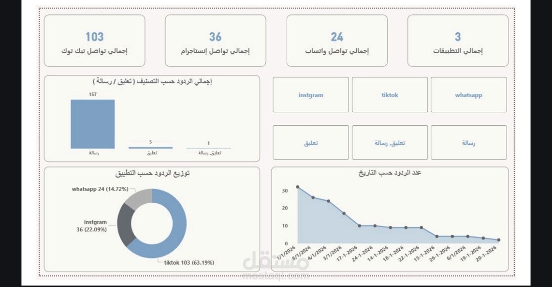 Analysis Social media apps for company