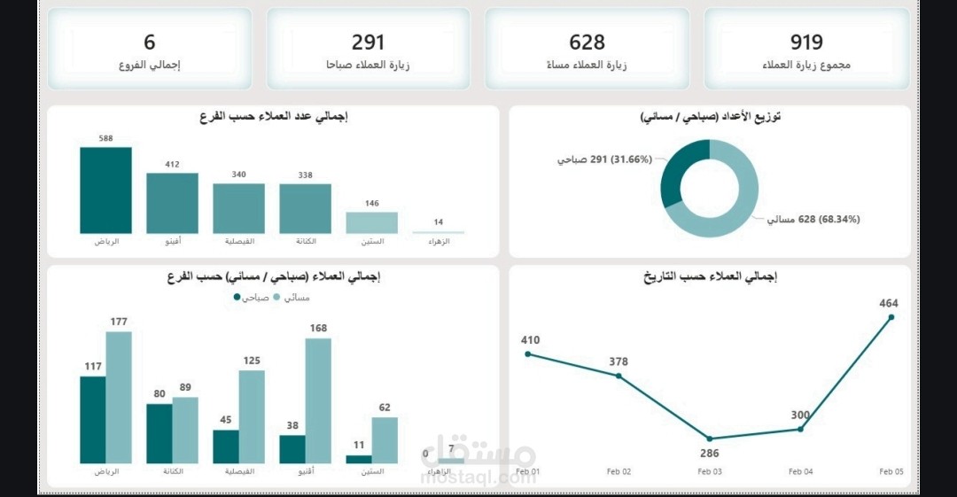 Analysis Branches for KSA company