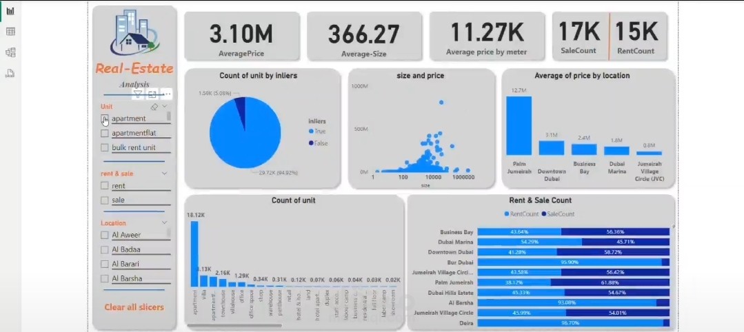 Real estate analysis for company
