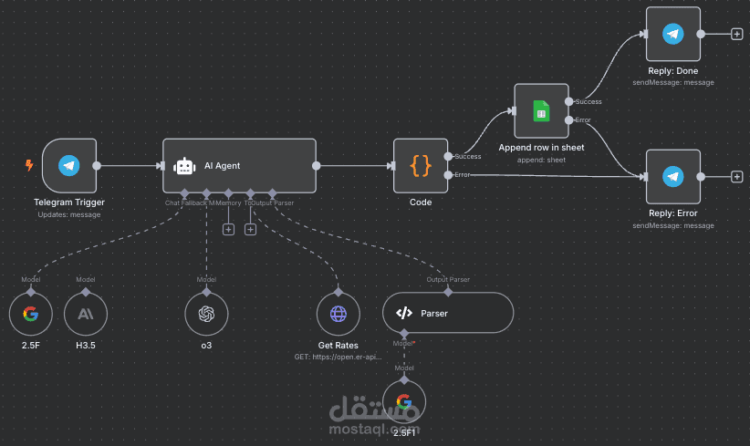 نظام تتبع مصروفات ذكي عبر Telegram مع AI