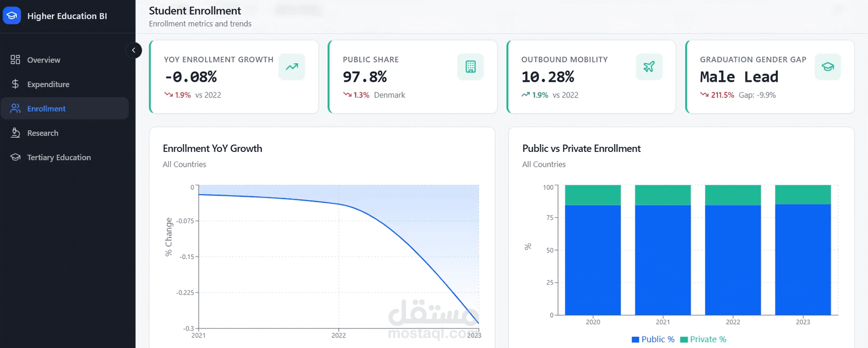لوحة تحليلات تعليمية فورية لدعم اتخاذ القرار