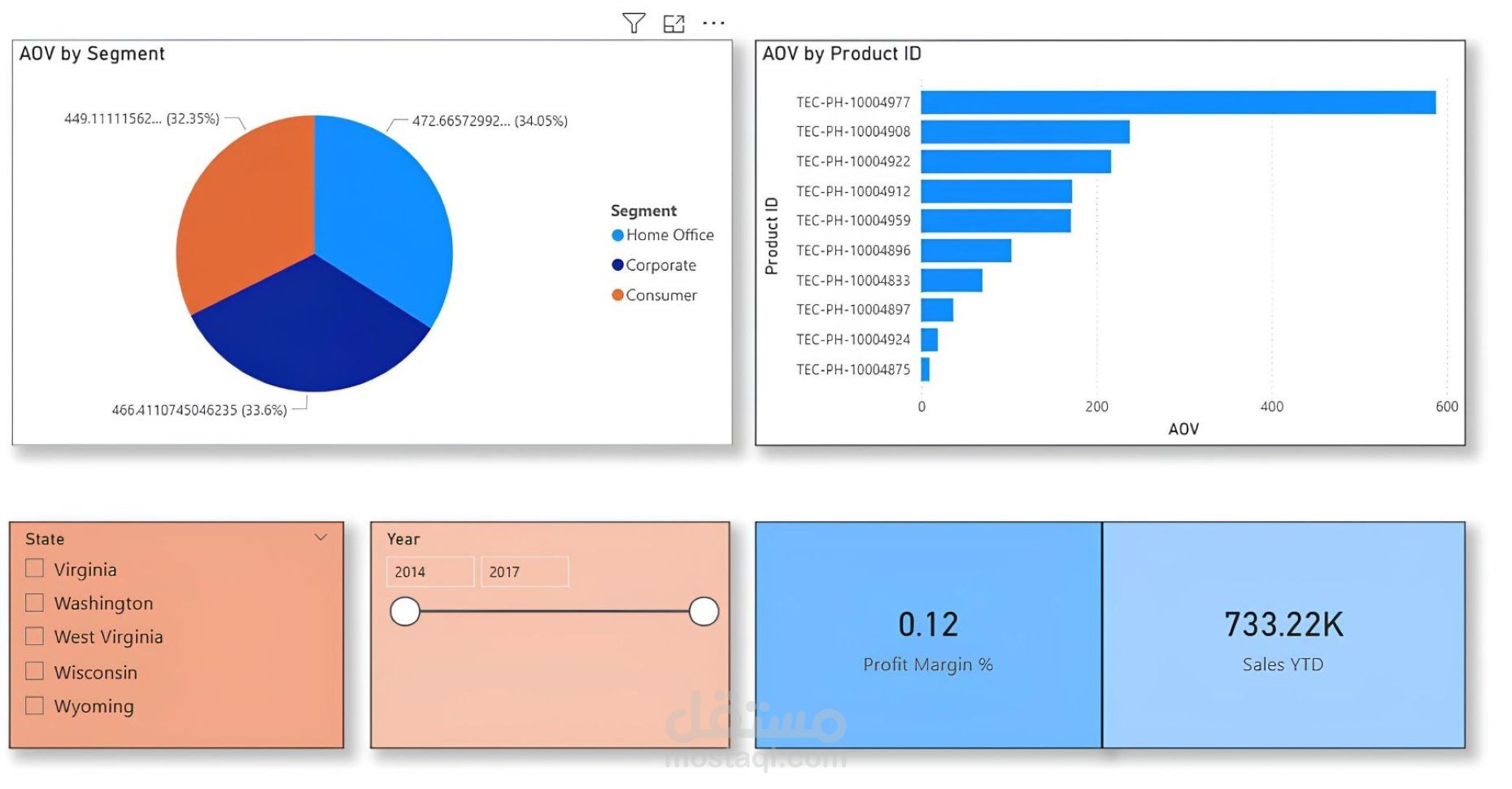 Interactive Sales Analysis Dashboard using Power BI