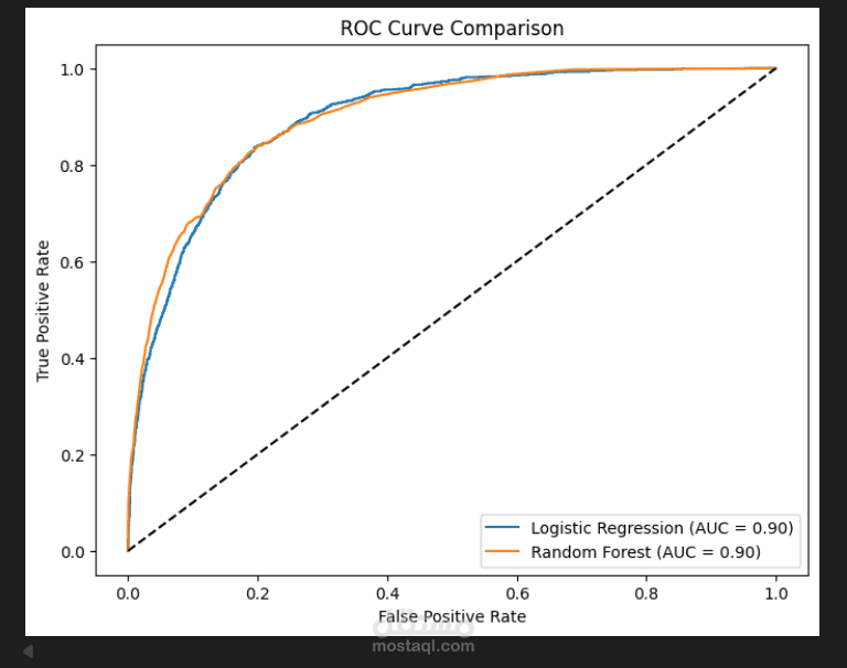 Income Classification Model using Machine Learning (Python)