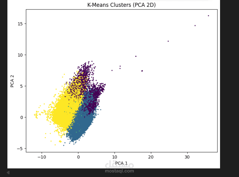 Customer Segmentation using DBSCAN & PCA (Unsupervised Learning Project)