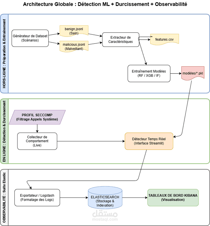 نظام كشف سلوكي للبرامج المشبوهة باستخدام Machine Learning