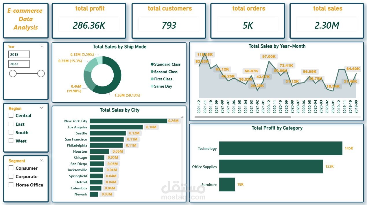 E-commerce marketplace data analysis
