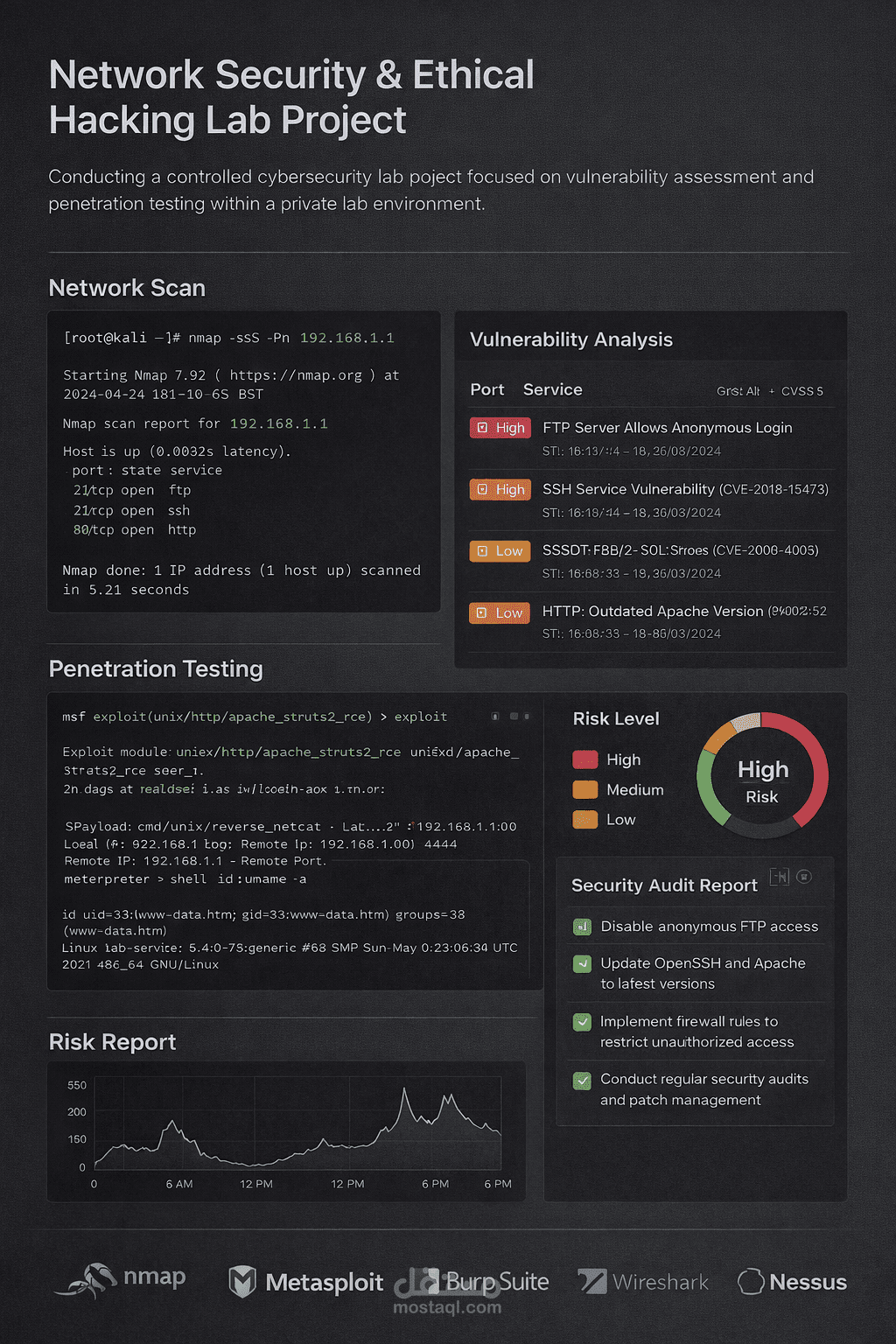 Network Security & Ethical Hacking Lab Project