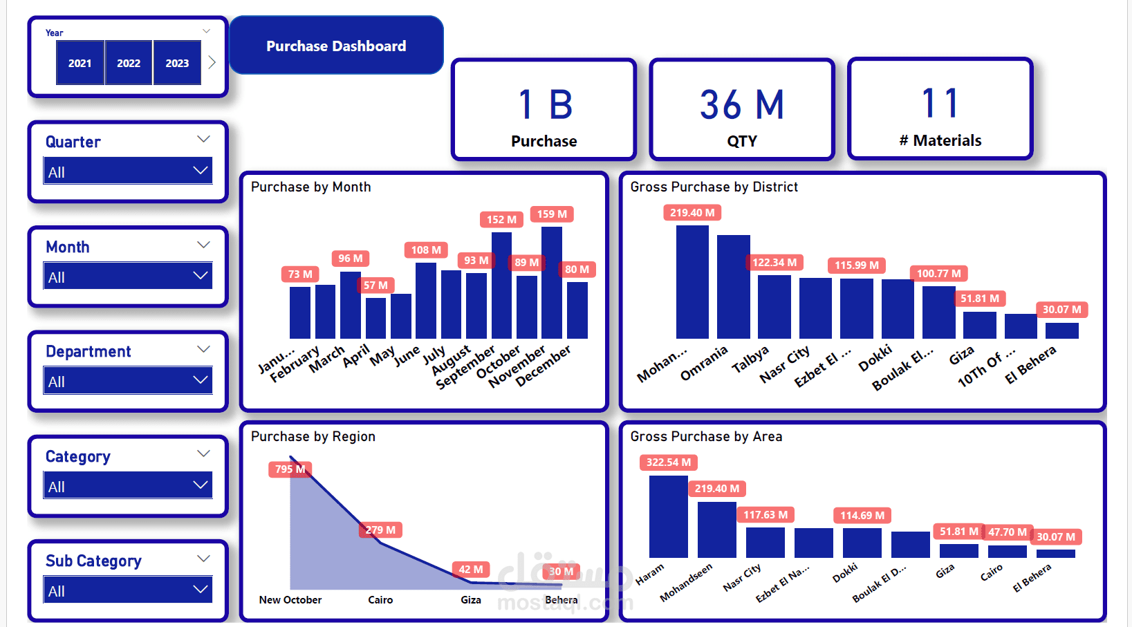 تحليل المشتريات