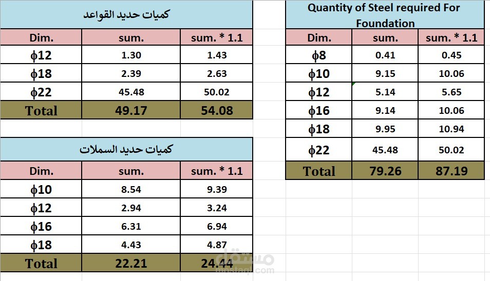 حصر كميات الحديد اللازمة للمشروع لحساب التكلفة و التسعير