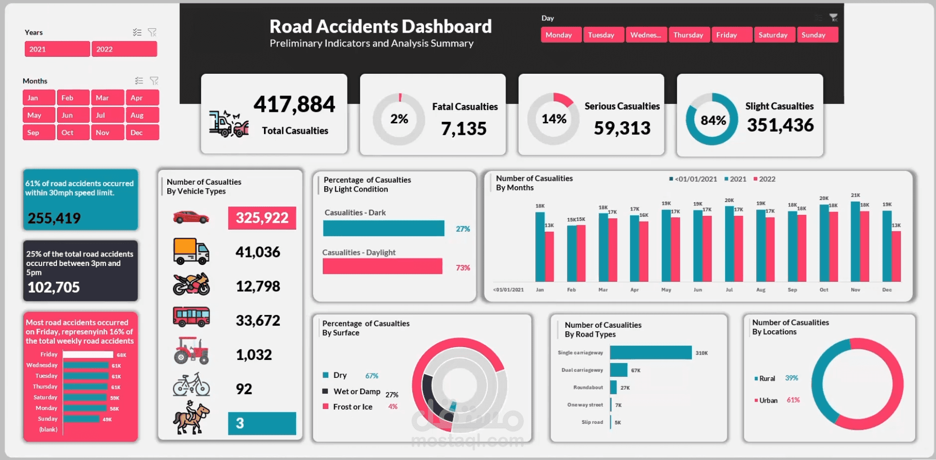 Road Accidents Dashboard