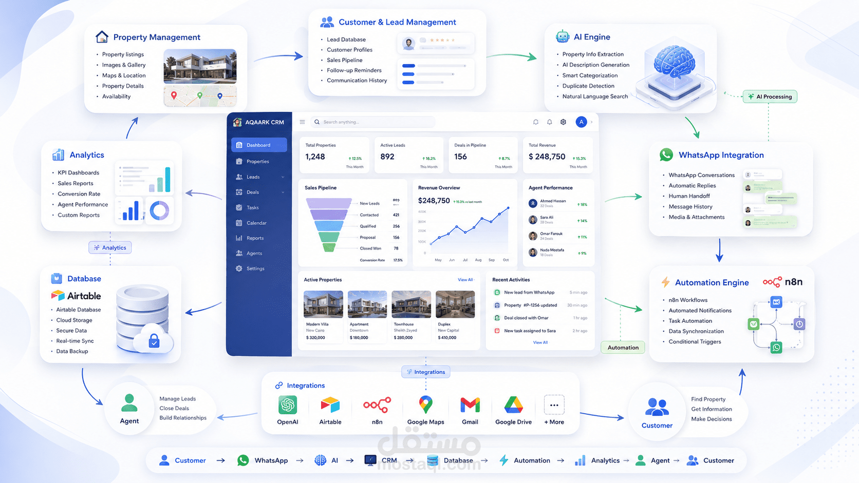 منصة CRM ذكية لإدارة العقارات تستقبل الإعلانات، تنظمها، وتوزعها تلقائيًا باستخدام الذكاء الاصطناعي والأتمتة.